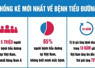 VÌ SAO HIỆN NAY TỈ LỆ NGƯỜI MẮC BỆNH ĐÁI THÁO ĐƯỜNG NGÀY CÀNG TĂNG