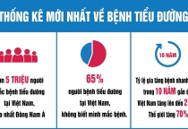 VÌ SAO HIỆN NAY TỈ LỆ NGƯỜI MẮC BỆNH ĐÁI THÁO ĐƯỜNG NGÀY CÀNG TĂNG VÌ SAO HIỆN NAY TỈ LỆ NGƯỜI MẮC BỆNH ĐÁI THÁO ĐƯỜNG NGÀY CÀNG TĂNG