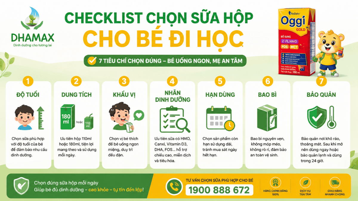 Infographic checklist chọn sữa hộp cho bé đi học gồm độ tuổi dung tích khẩu vị nhãn và bảo quản