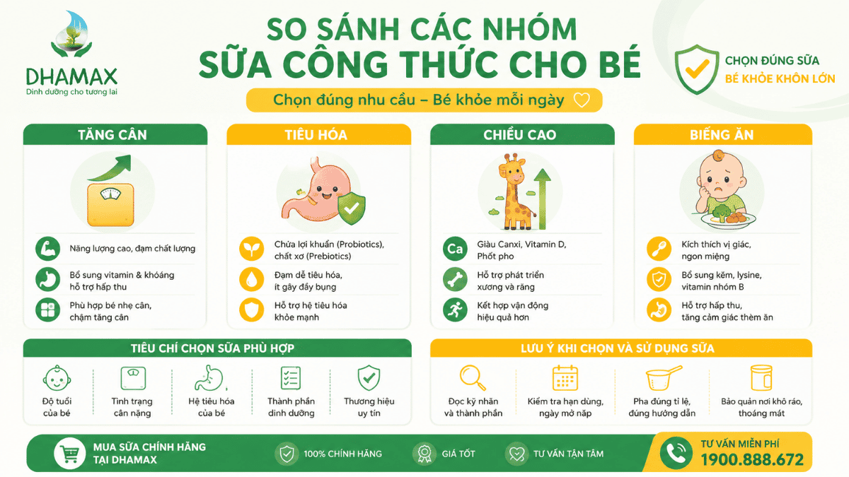 Infographic so sánh sữa công thức theo nhu cầu tăng cân tiêu hóa chiều cao biếng ăn