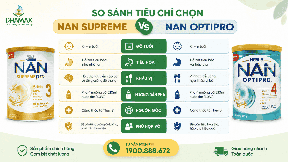 So sánh sữa Nan Supreme và sữa Nan Optipro khi chọn mua cho bé
