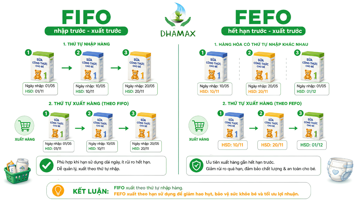 Infographic so sánh quy trình FEFO và FIFO trong cửa hàng sữa bỉm