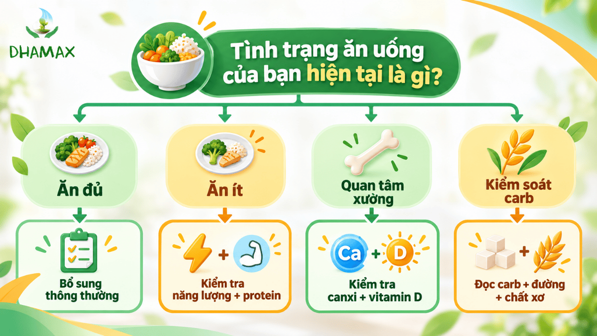 Các tiêu chí chọn sữa cho người lớn theo nhu cầu