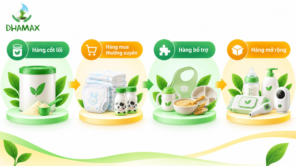 Cơ cấu sản phẩm cửa hàng mẹ và bé khi mới mở