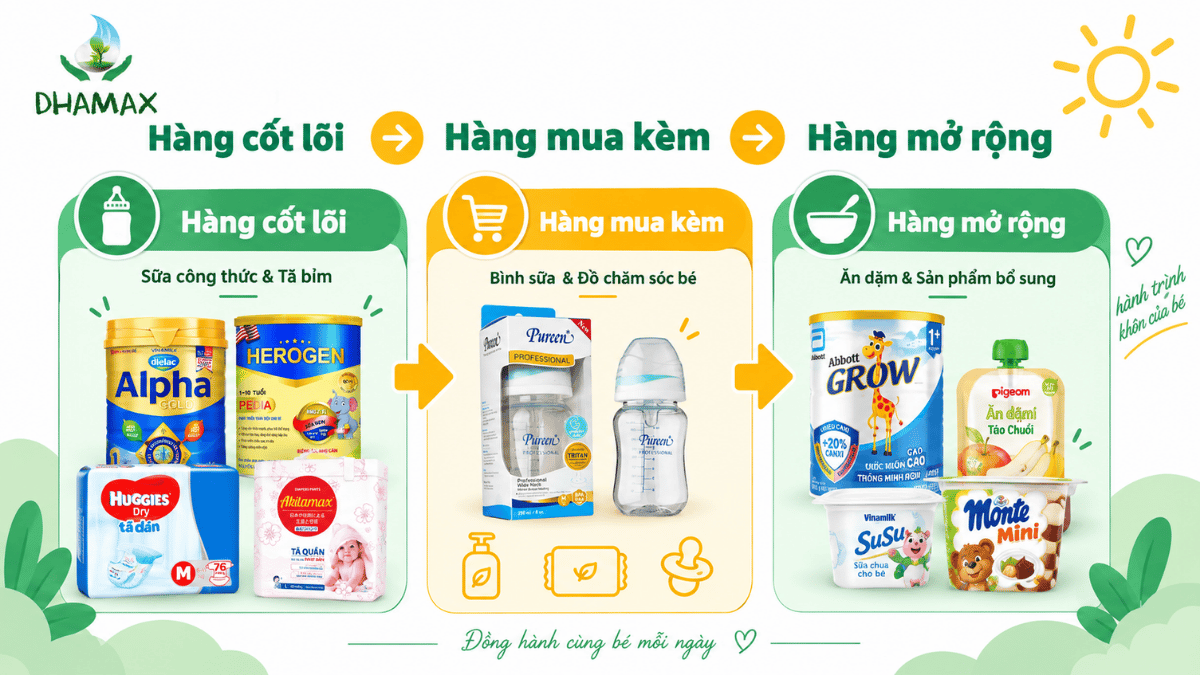 Danh mục nhập hàng cửa hàng mẹ và bé giai đoạn đầu