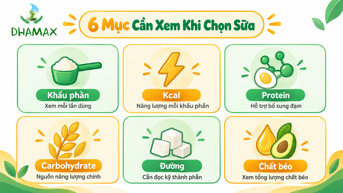 Infographic hướng dẫn đọc kcal protein carbohydrate đường và chất béo theo khẩu phần sữa