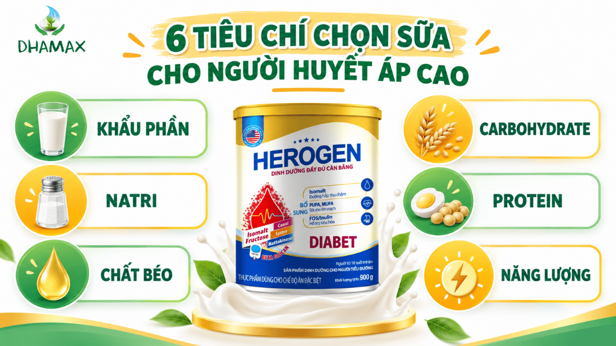 Infographic sáu tiêu chí chọn sữa cho người huyết áp cao gồm khẩu phần natri chất béo carbohydrate protein và năng lượng